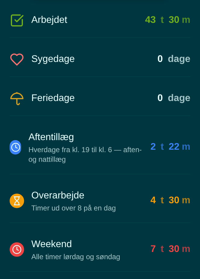 Aftentillæg 2 t 22 m, Overarbejde 4 t 30 m, Weekend 7 t 30 m